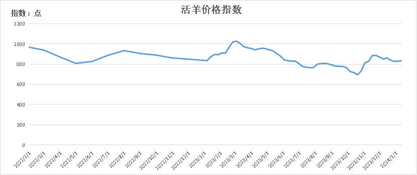 最新羊价格行情走势